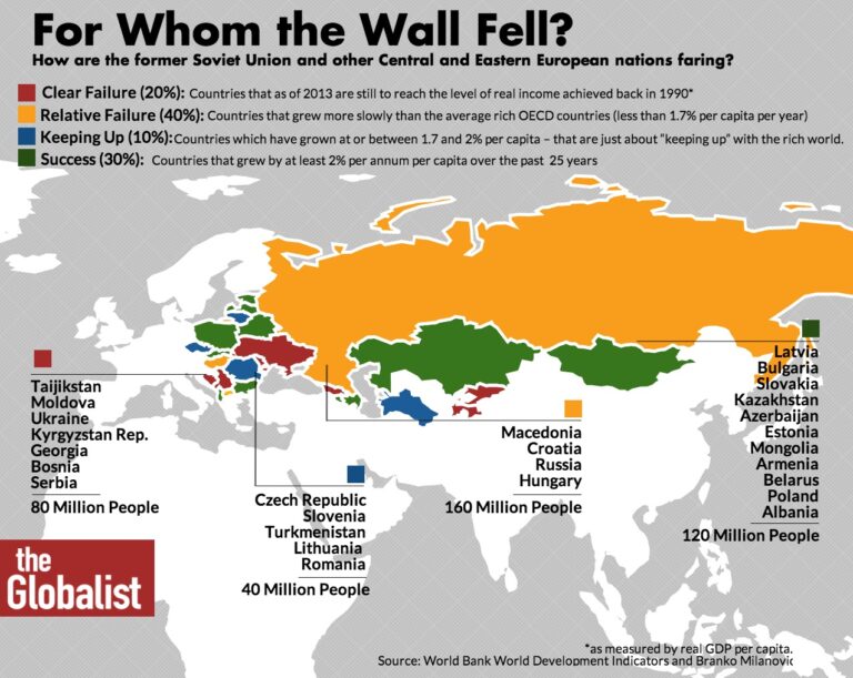 For Whom the Wall Fell? A Balance Sheet of the Transition to Capitalism ...